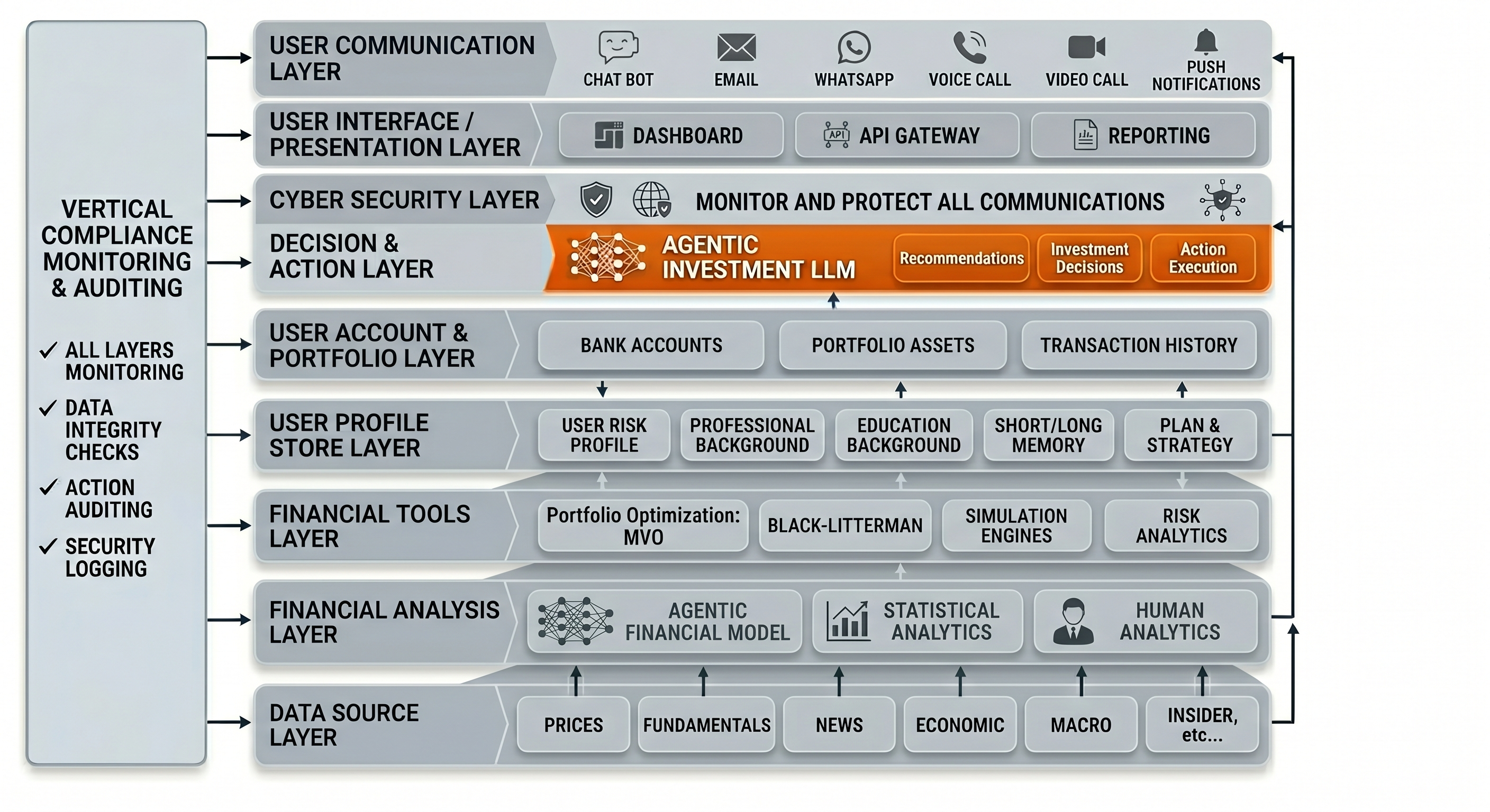 Solution Architecture - Agentic Investment LLM and Agentic Financial Model